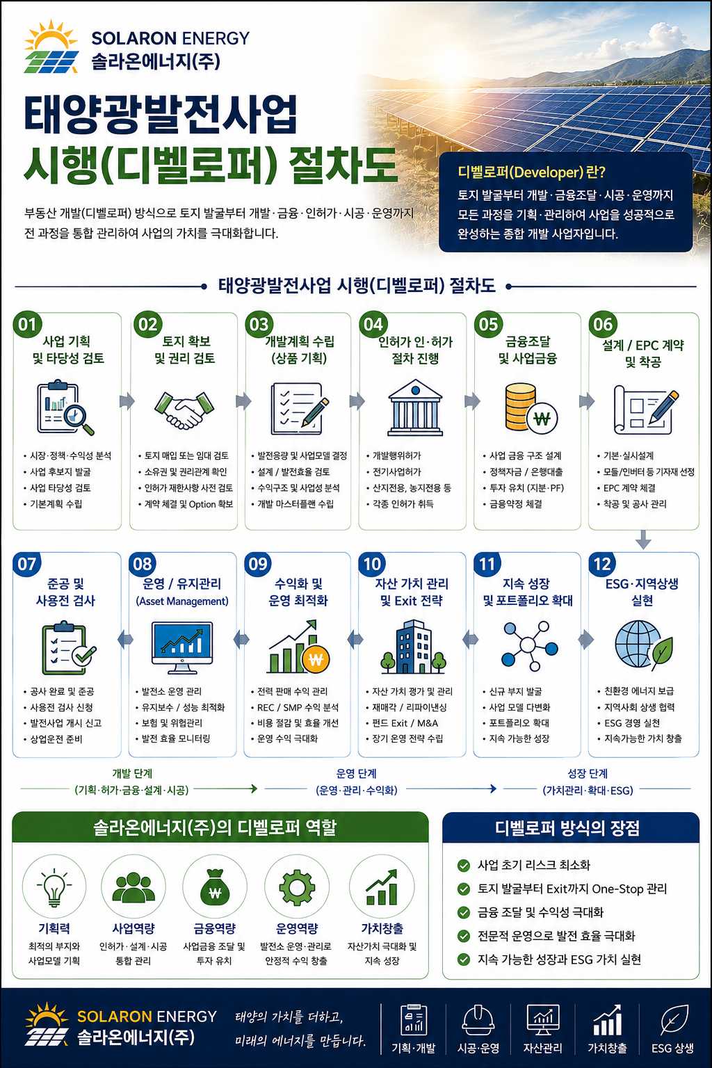 태양광발전사업 시행(디벨로퍼) 절차도