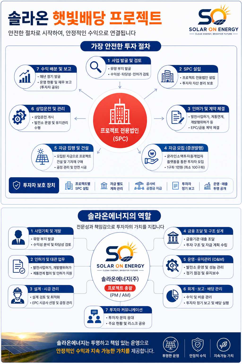 솔라온 햇빛배당 프로젝트 안내자료